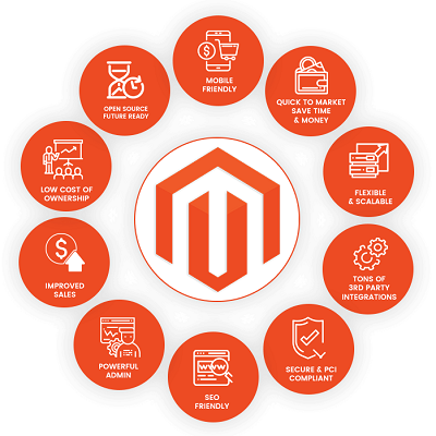 Magento web development services by accupoint